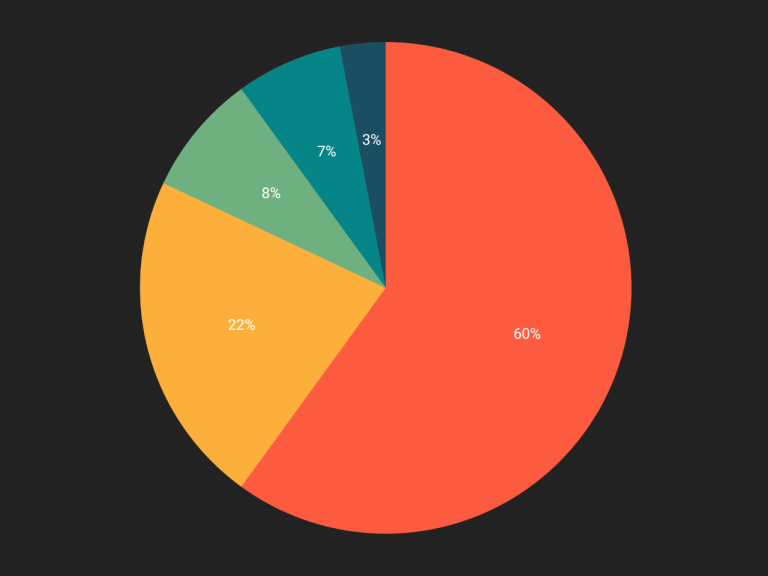 Css Pie Chart Code With Example Codehim